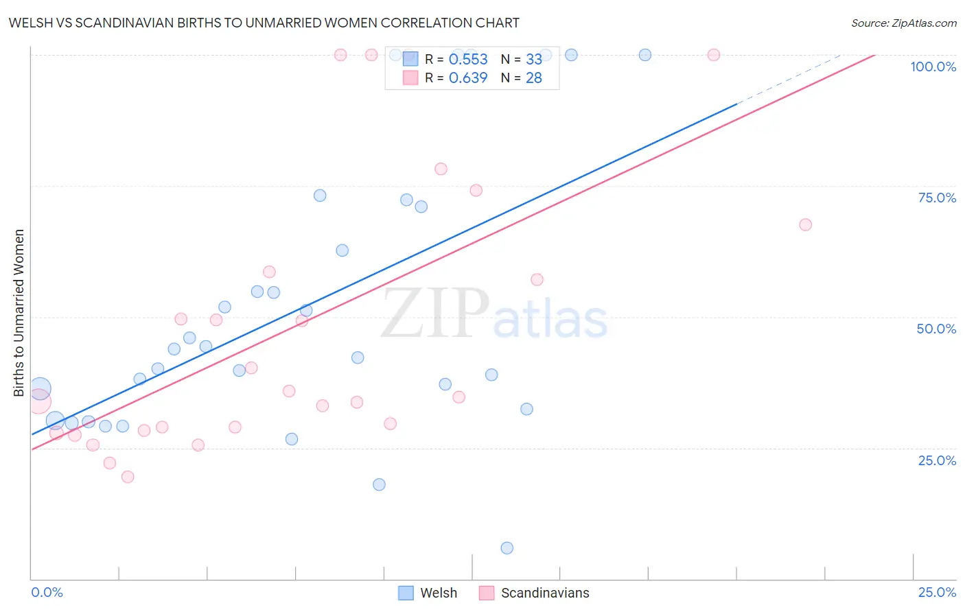 Welsh vs Scandinavian Births to Unmarried Women