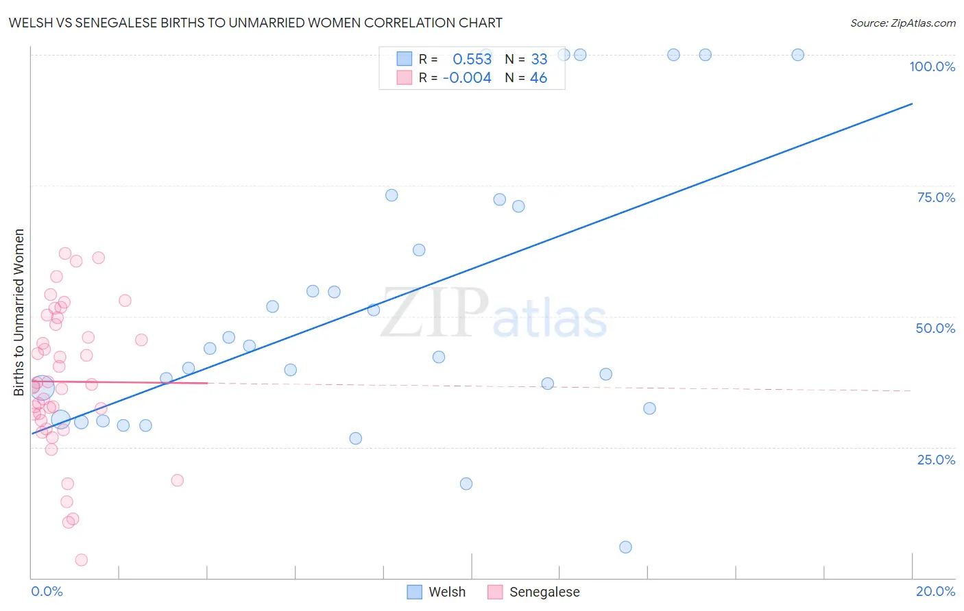 Welsh vs Senegalese Births to Unmarried Women