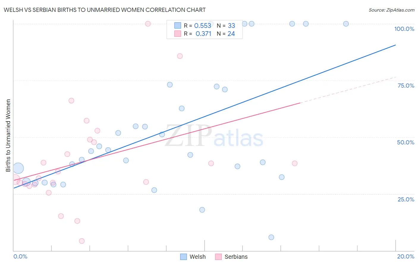 Welsh vs Serbian Births to Unmarried Women