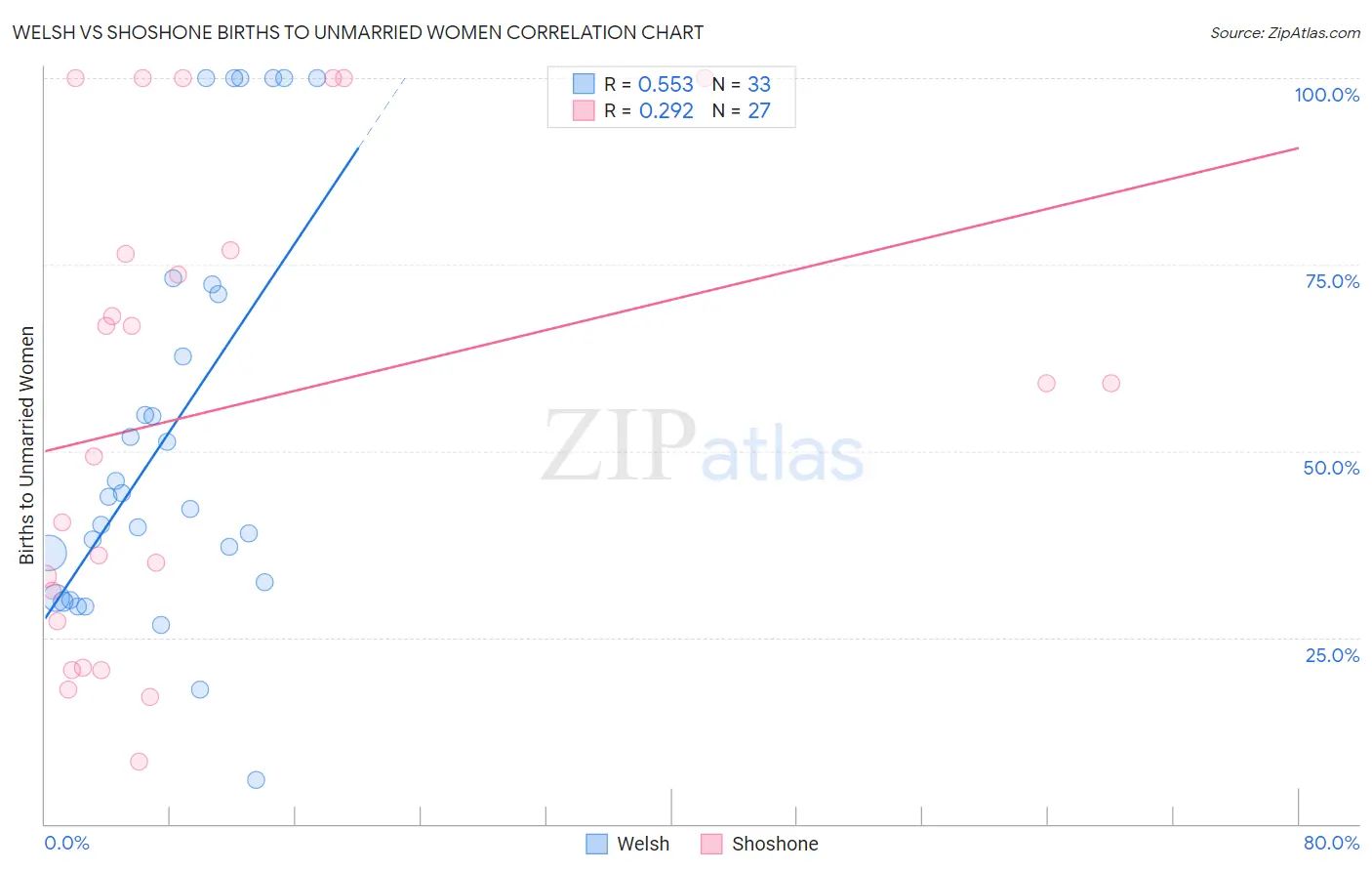 Welsh vs Shoshone Births to Unmarried Women