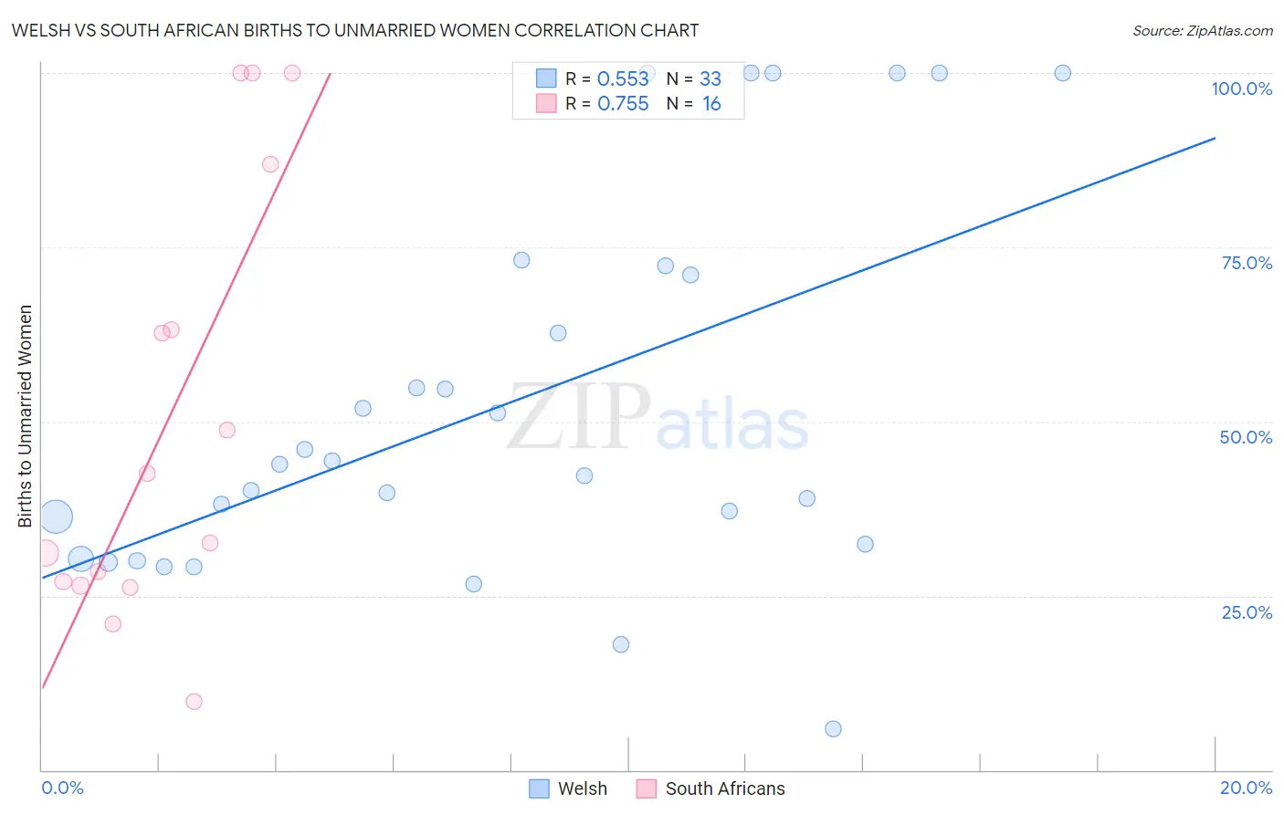 Welsh vs South African Births to Unmarried Women