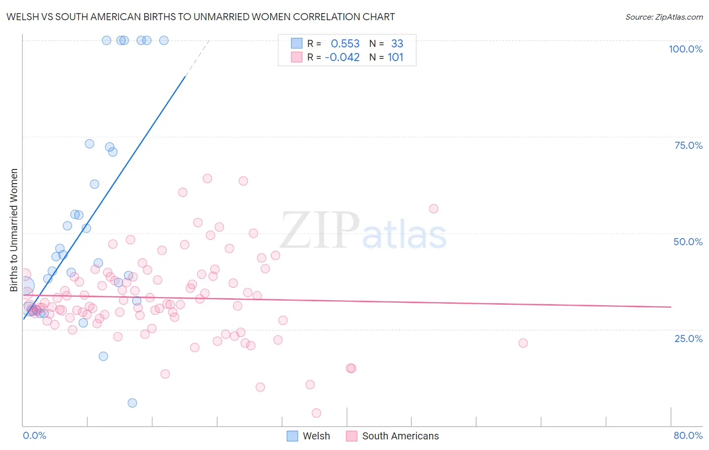 Welsh vs South American Births to Unmarried Women