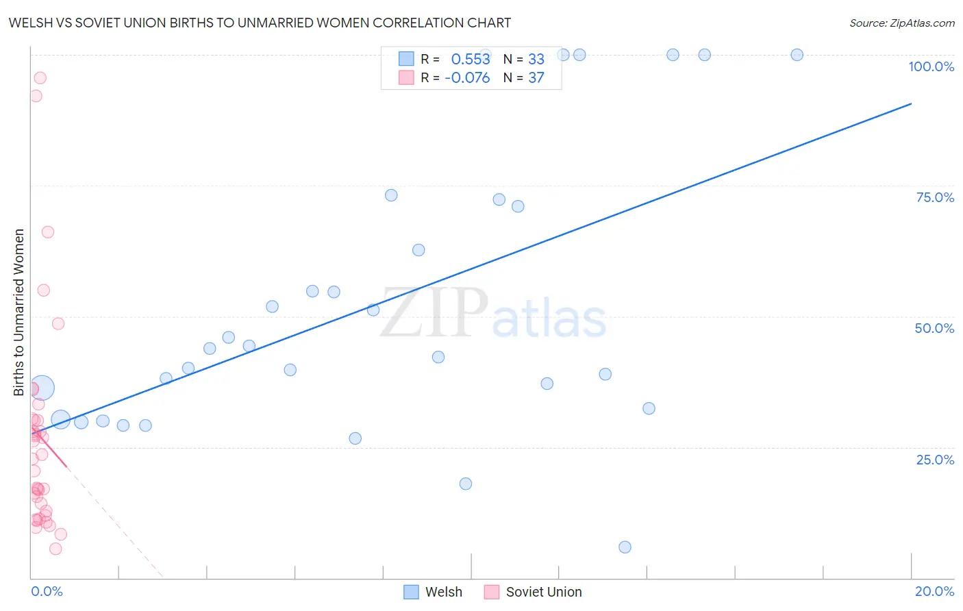 Welsh vs Soviet Union Births to Unmarried Women