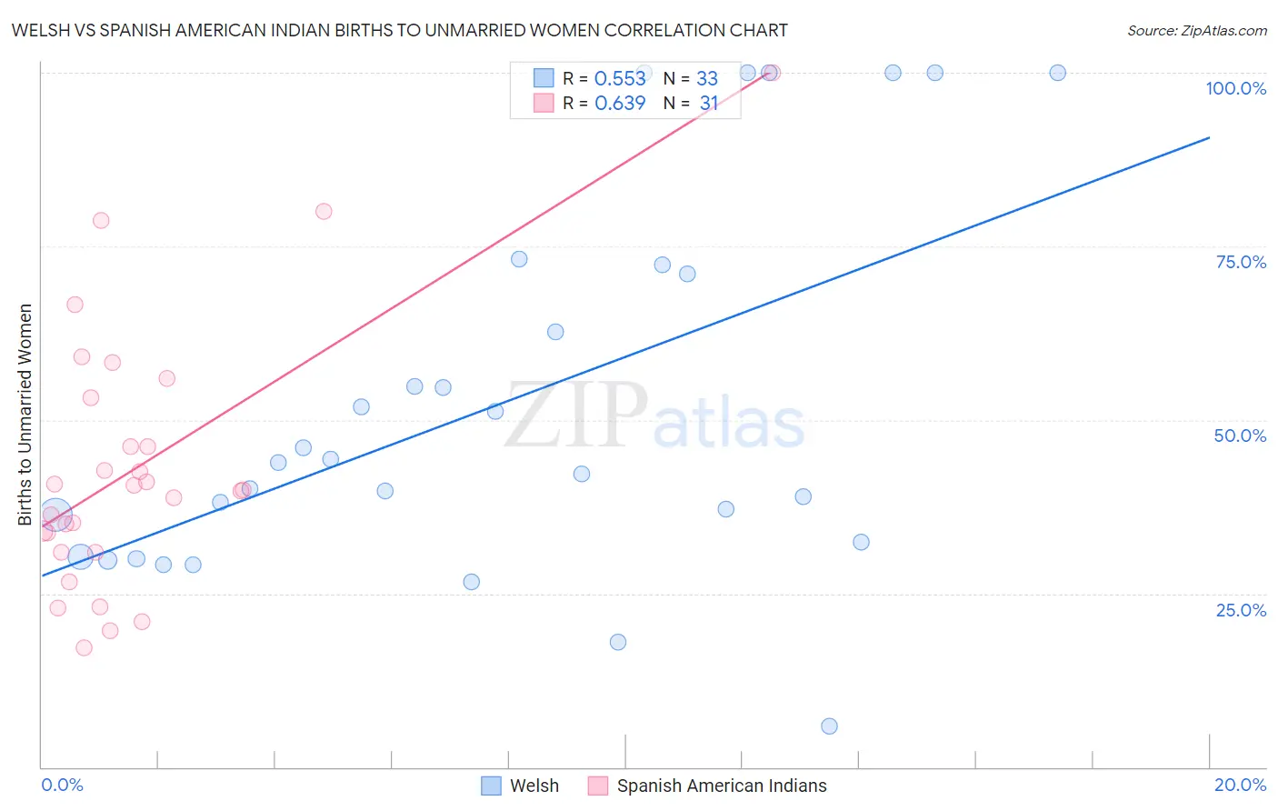 Welsh vs Spanish American Indian Births to Unmarried Women