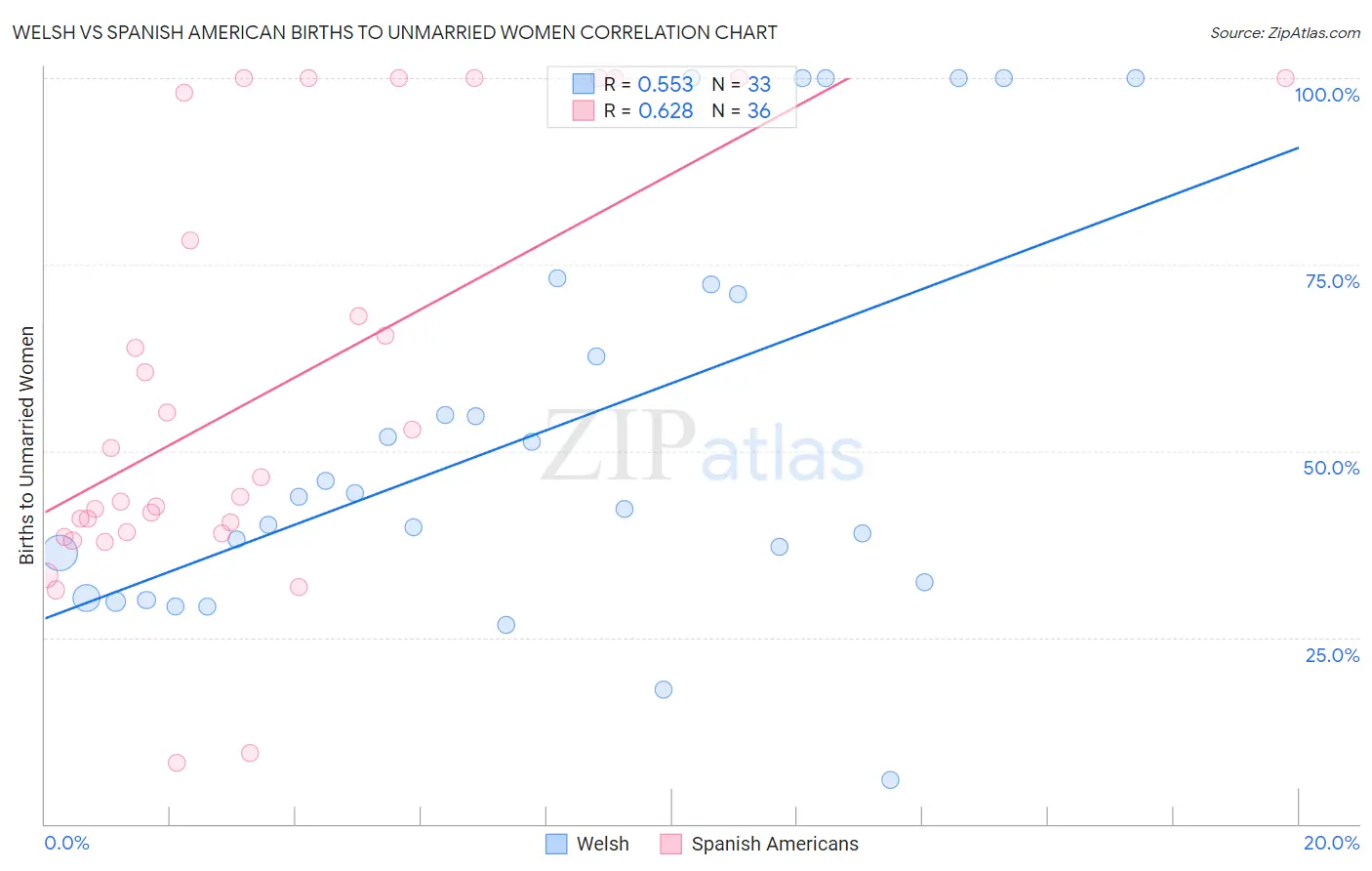 Welsh vs Spanish American Births to Unmarried Women