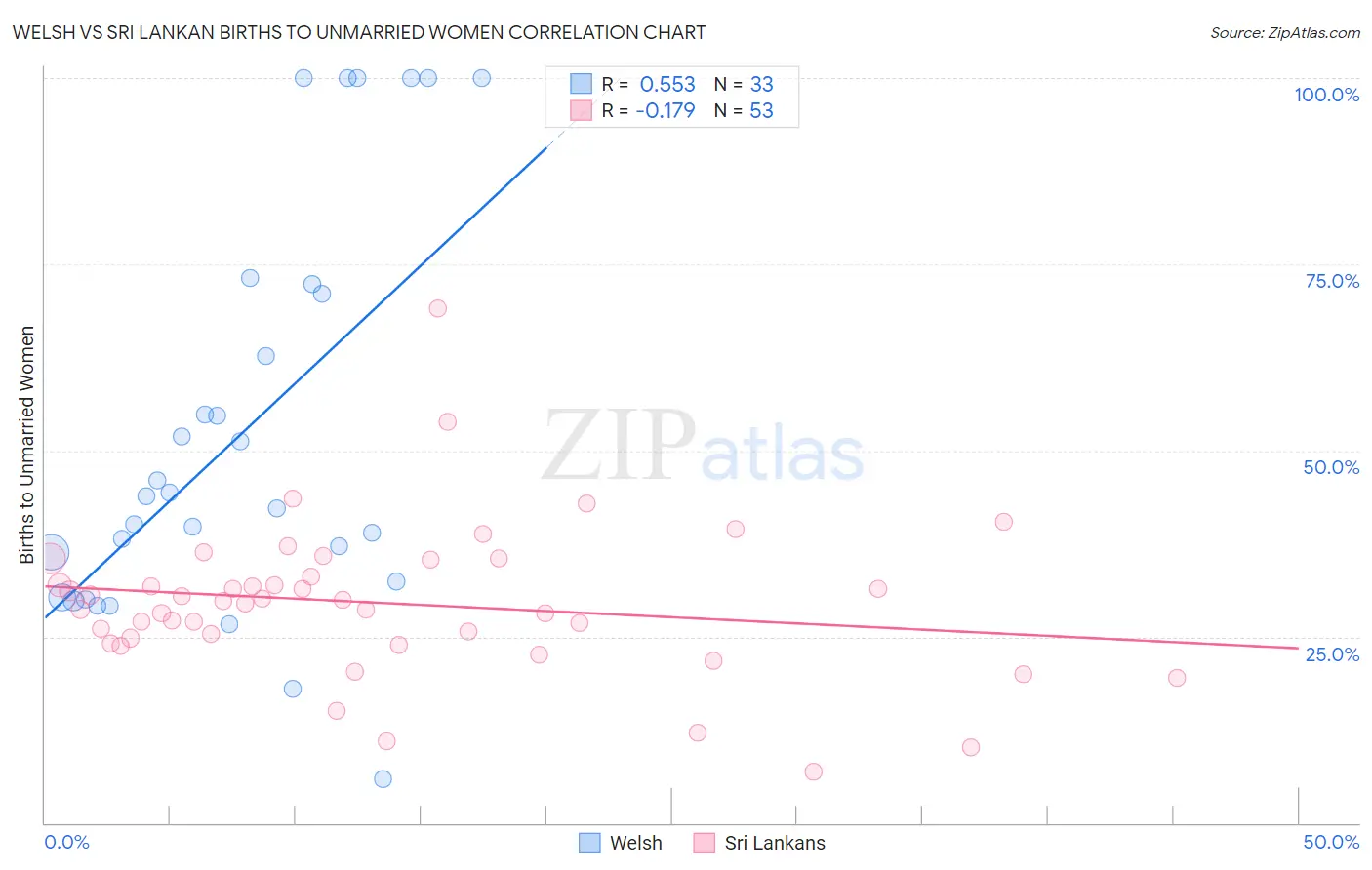 Welsh vs Sri Lankan Births to Unmarried Women