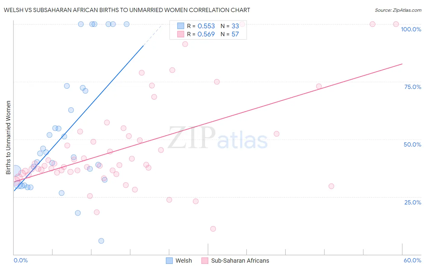 Welsh vs Subsaharan African Births to Unmarried Women