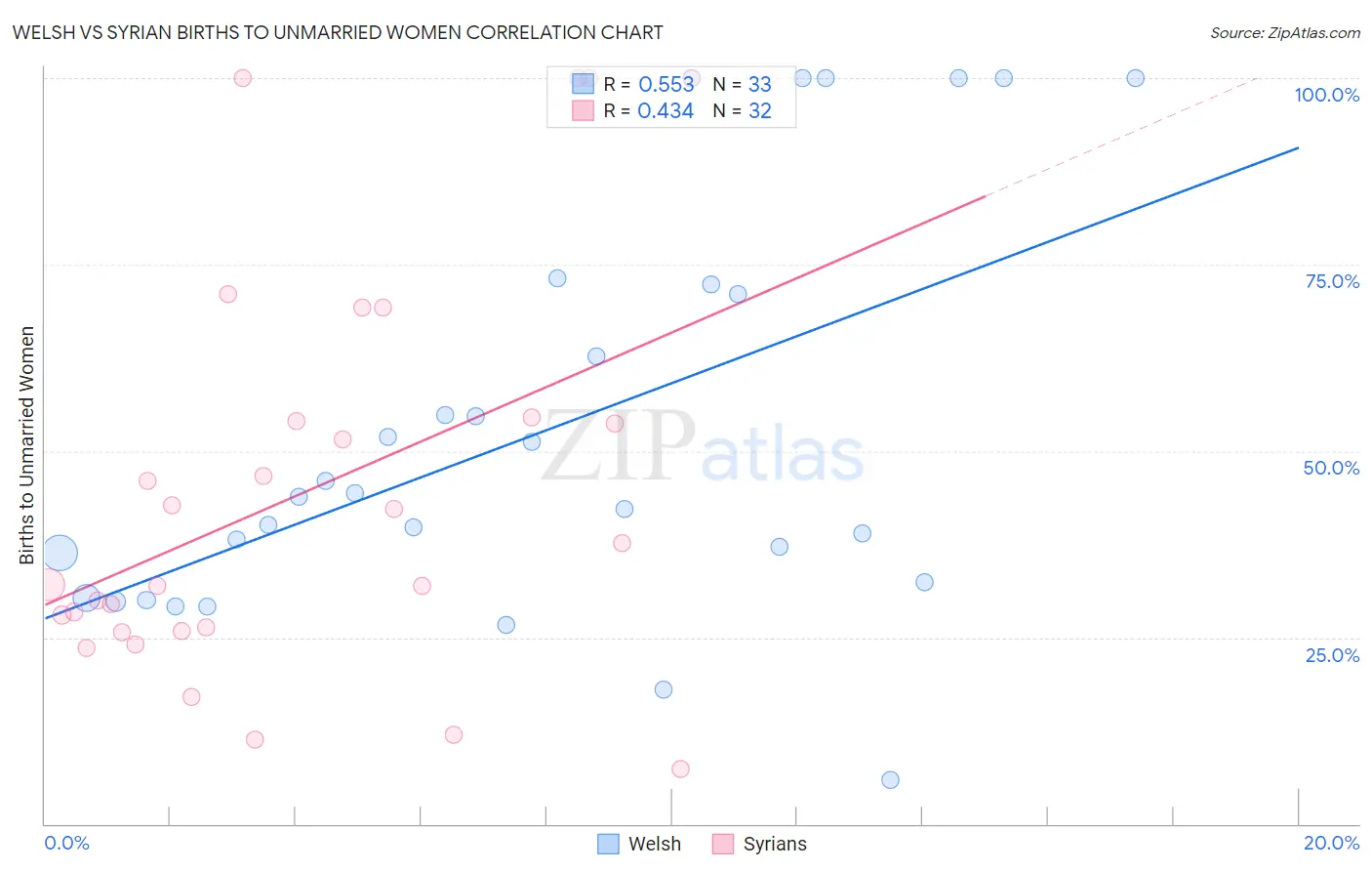 Welsh vs Syrian Births to Unmarried Women