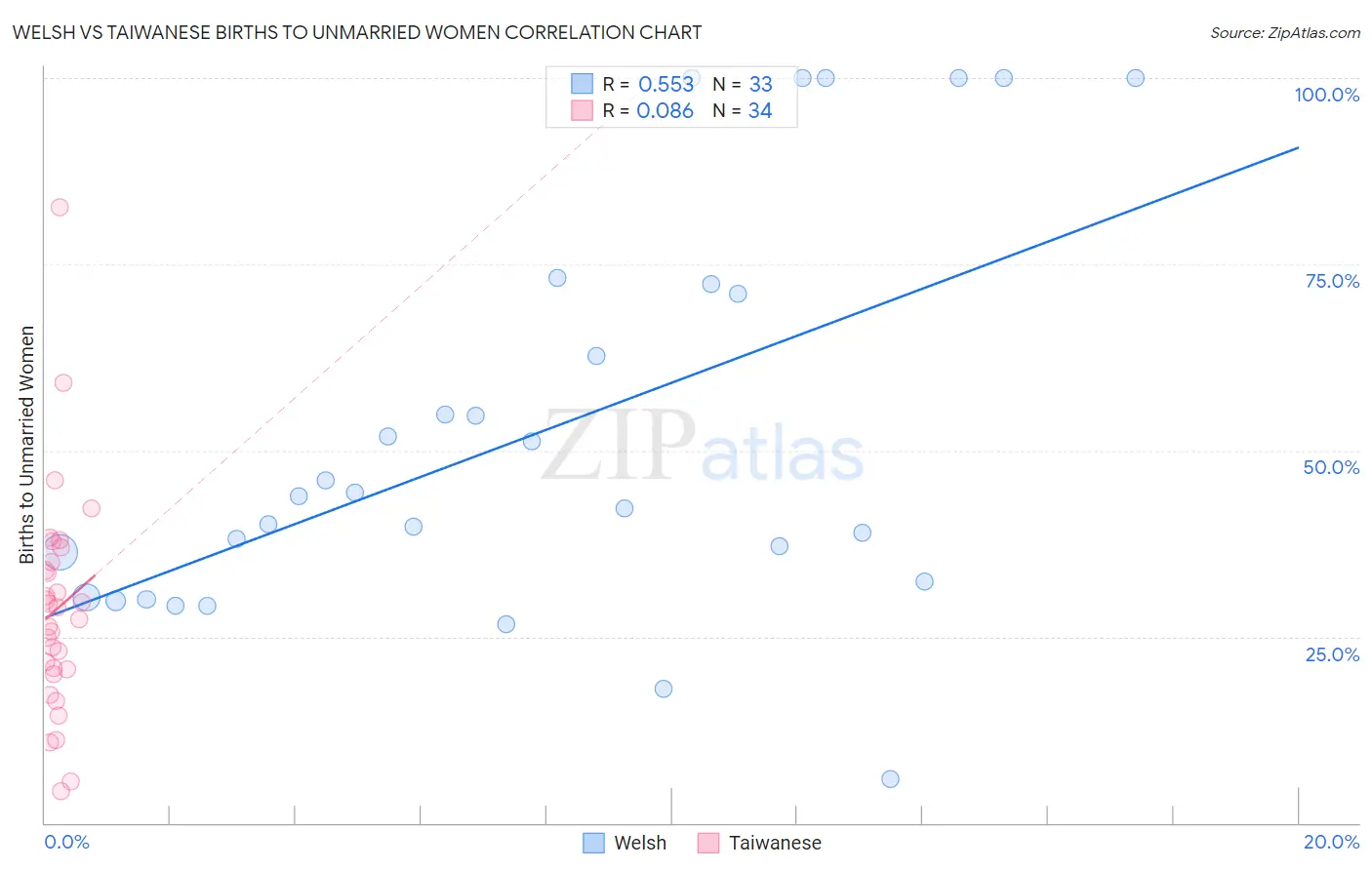 Welsh vs Taiwanese Births to Unmarried Women