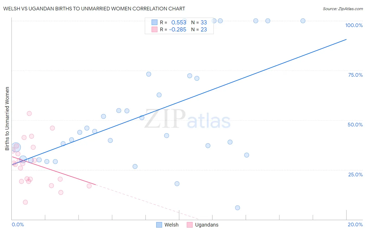 Welsh vs Ugandan Births to Unmarried Women