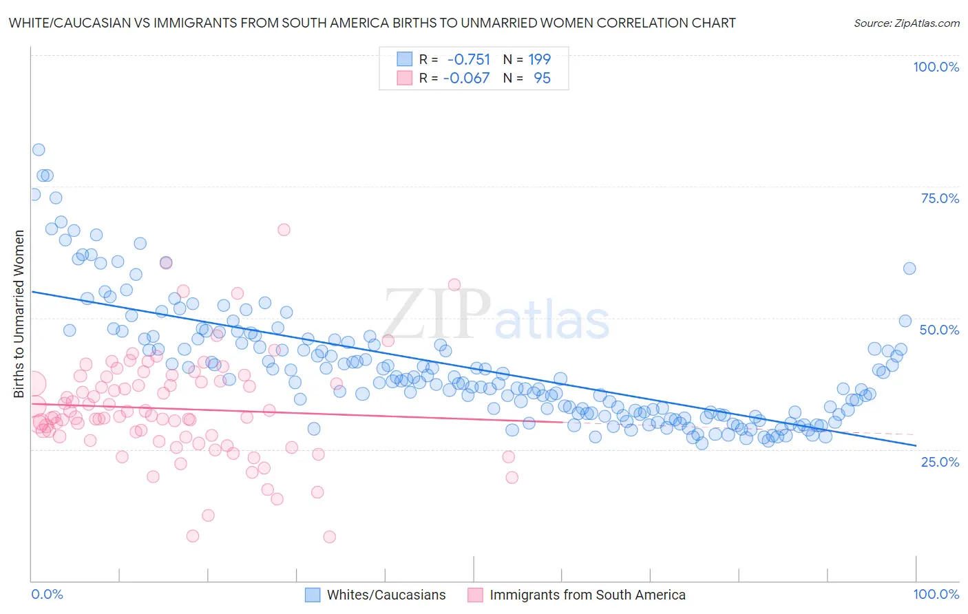 White/Caucasian vs Immigrants from South America Births to Unmarried Women