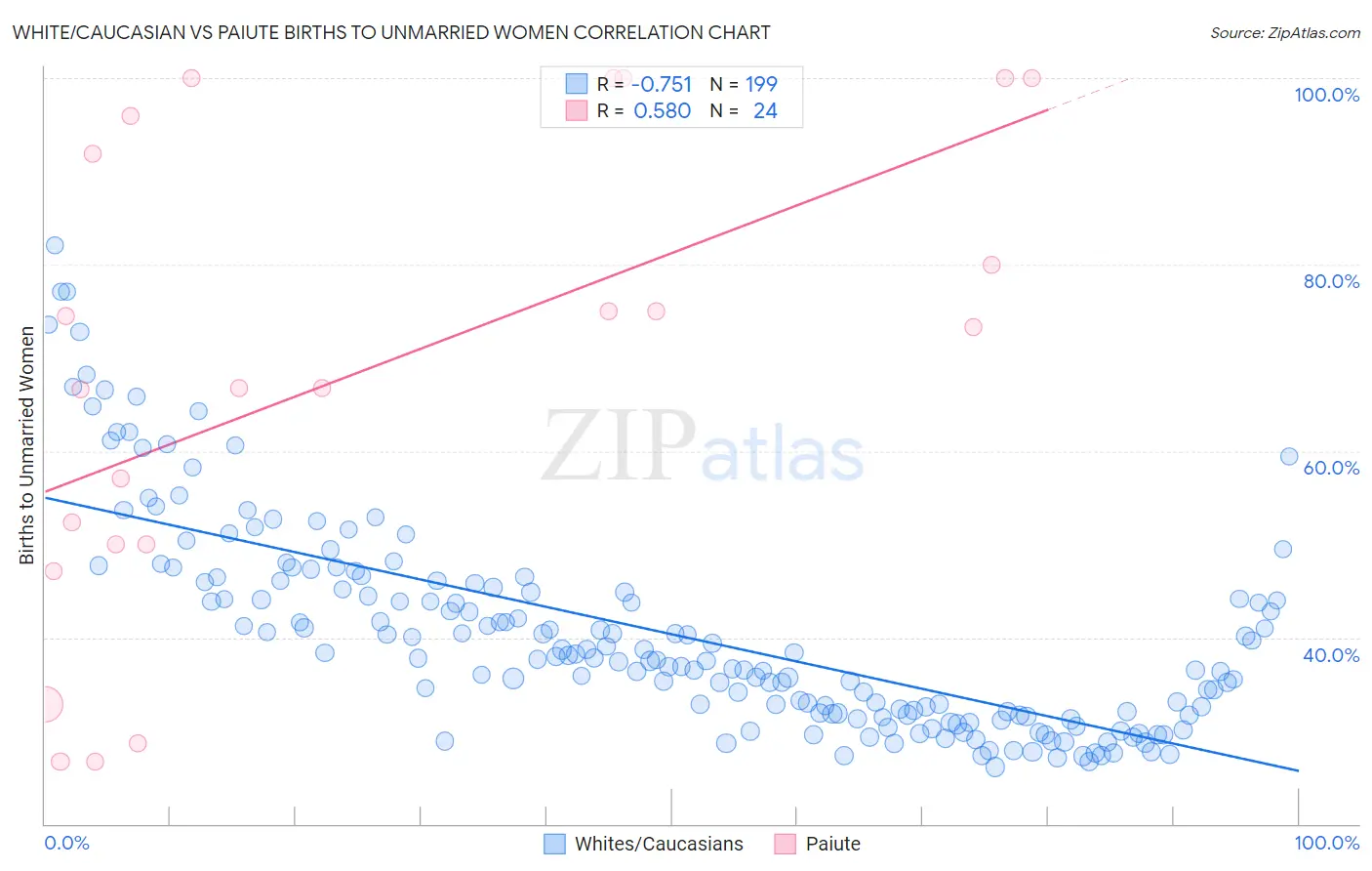 White/Caucasian vs Paiute Births to Unmarried Women