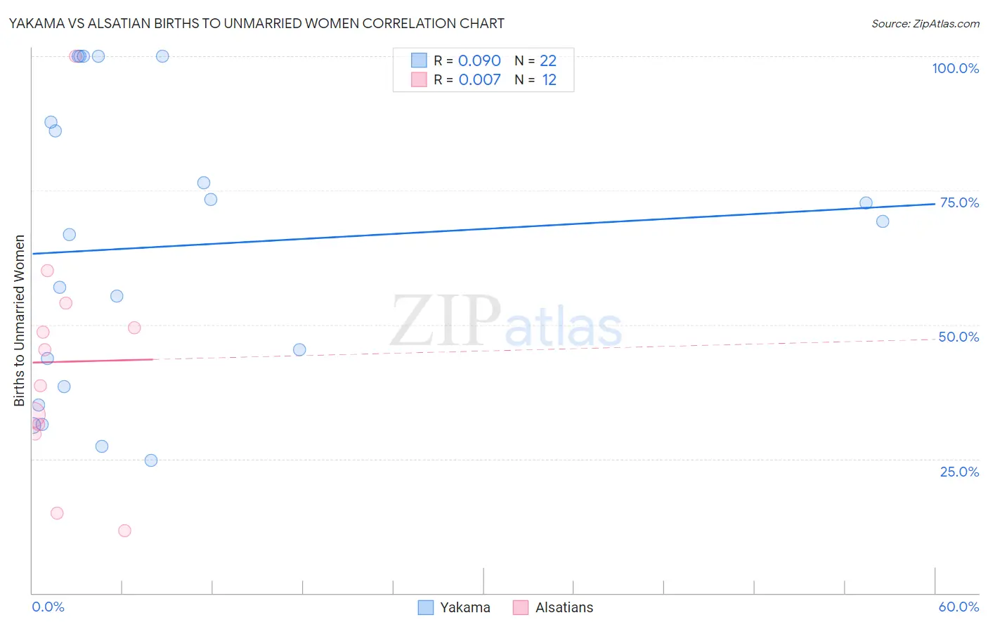 Yakama vs Alsatian Births to Unmarried Women