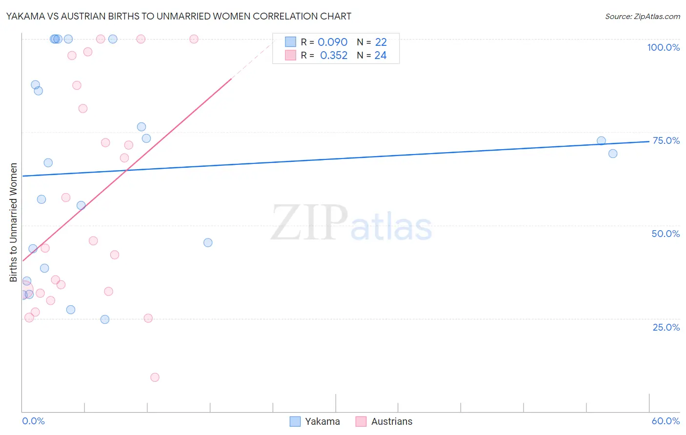 Yakama vs Austrian Births to Unmarried Women