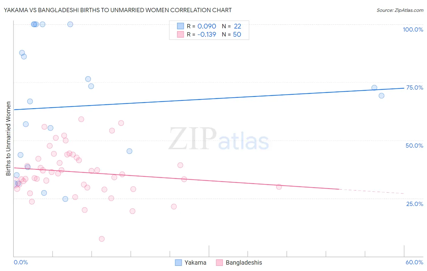 Yakama vs Bangladeshi Births to Unmarried Women