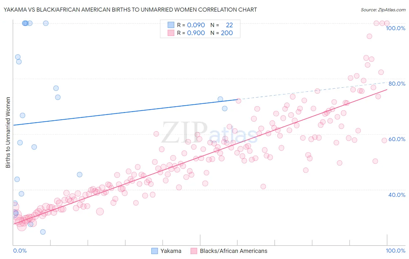 Yakama vs Black/African American Births to Unmarried Women