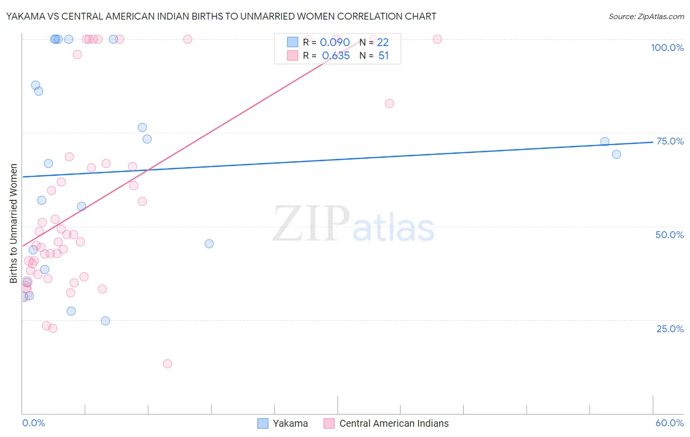 Yakama vs Central American Indian Births to Unmarried Women