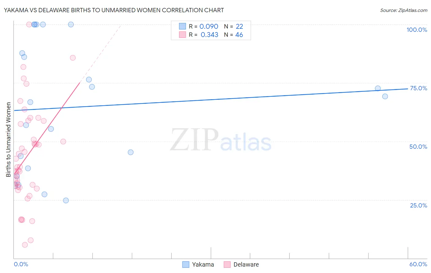 Yakama vs Delaware Births to Unmarried Women