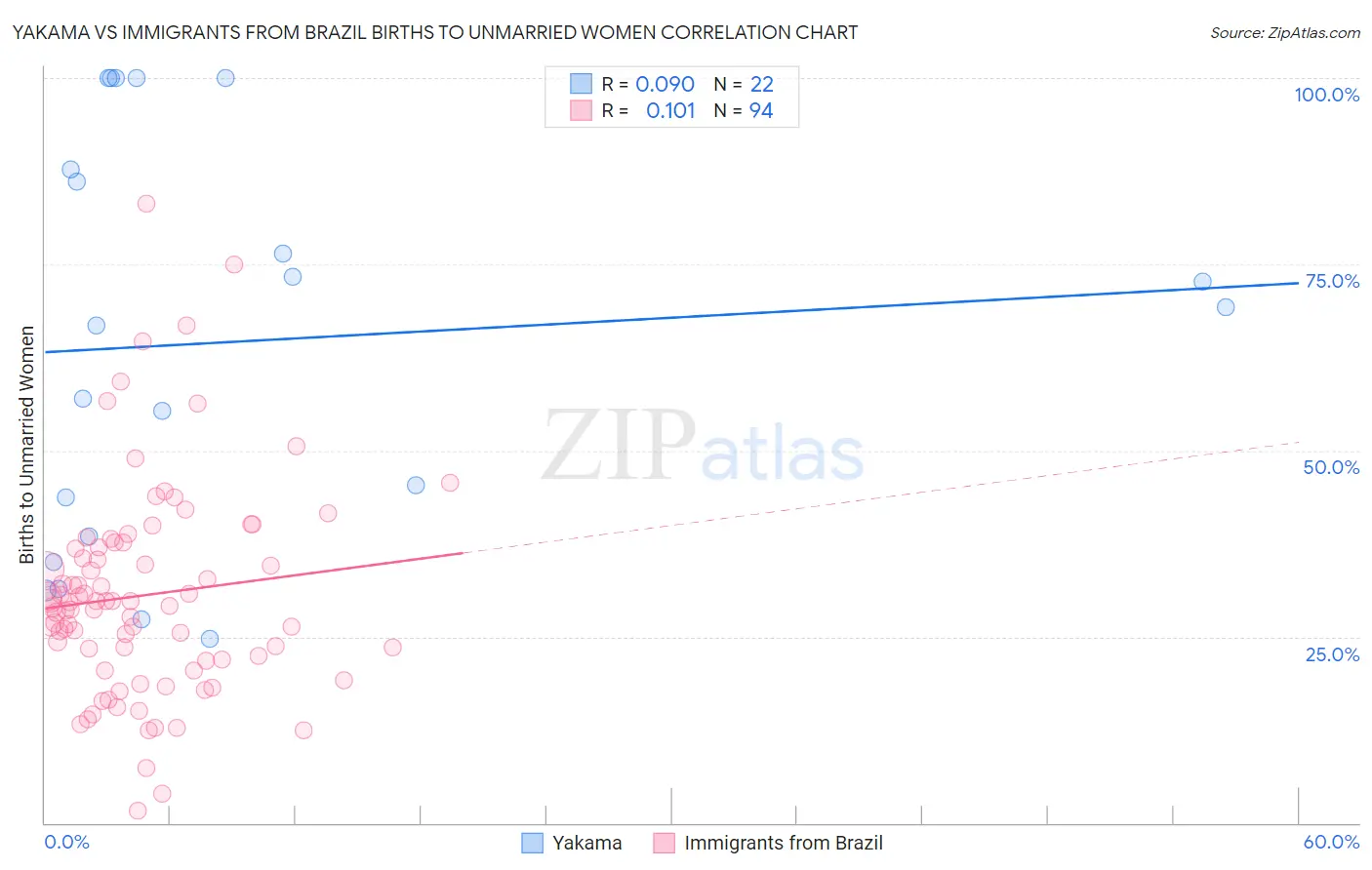 Yakama vs Immigrants from Brazil Births to Unmarried Women