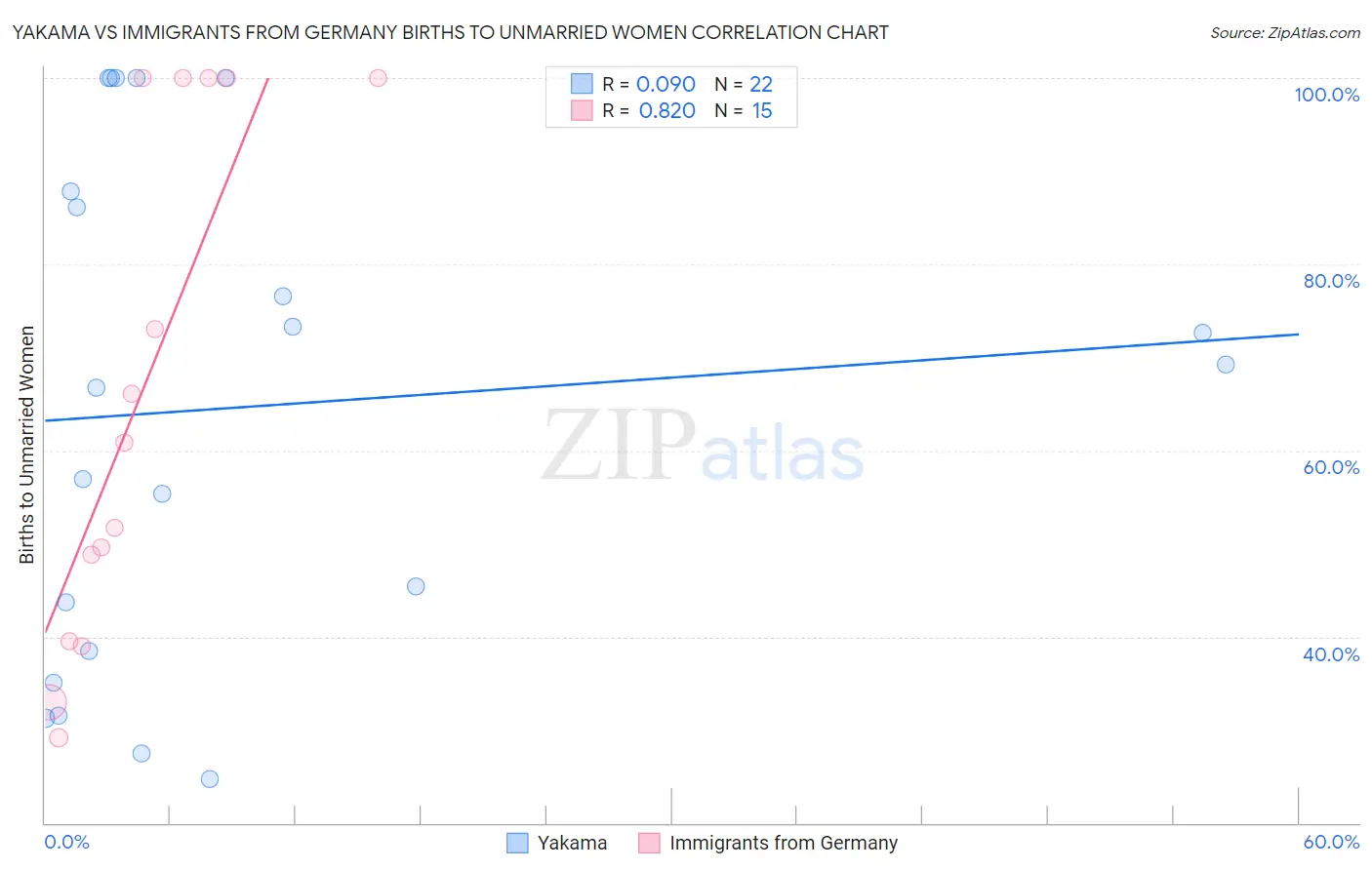 Yakama vs Immigrants from Germany Births to Unmarried Women