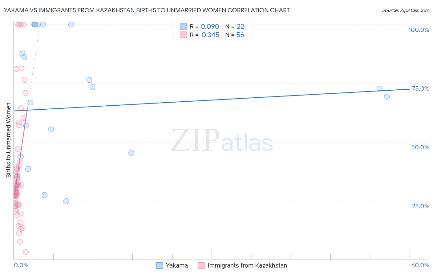 Yakama vs Immigrants from Kazakhstan Births to Unmarried Women