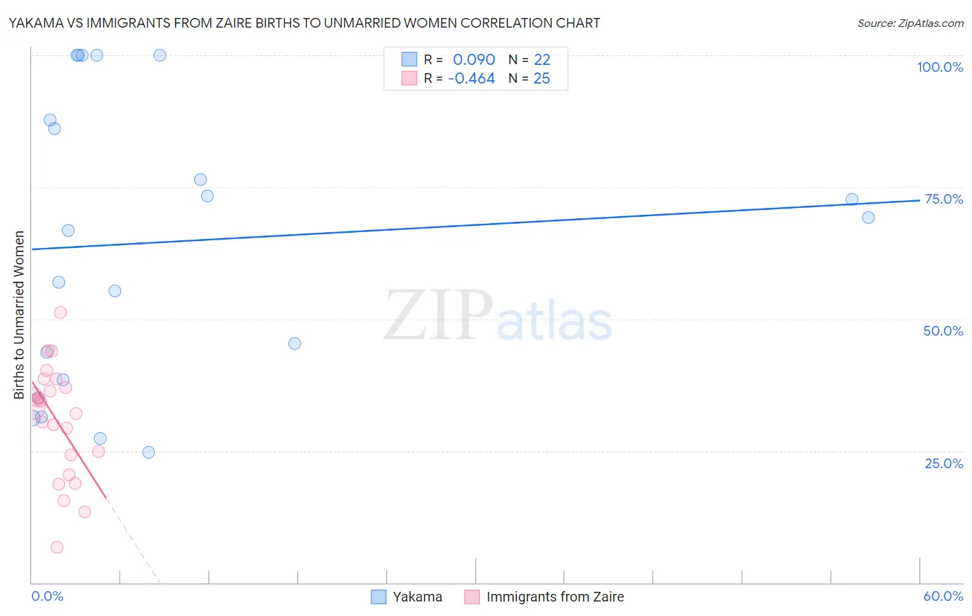 Yakama vs Immigrants from Zaire Births to Unmarried Women