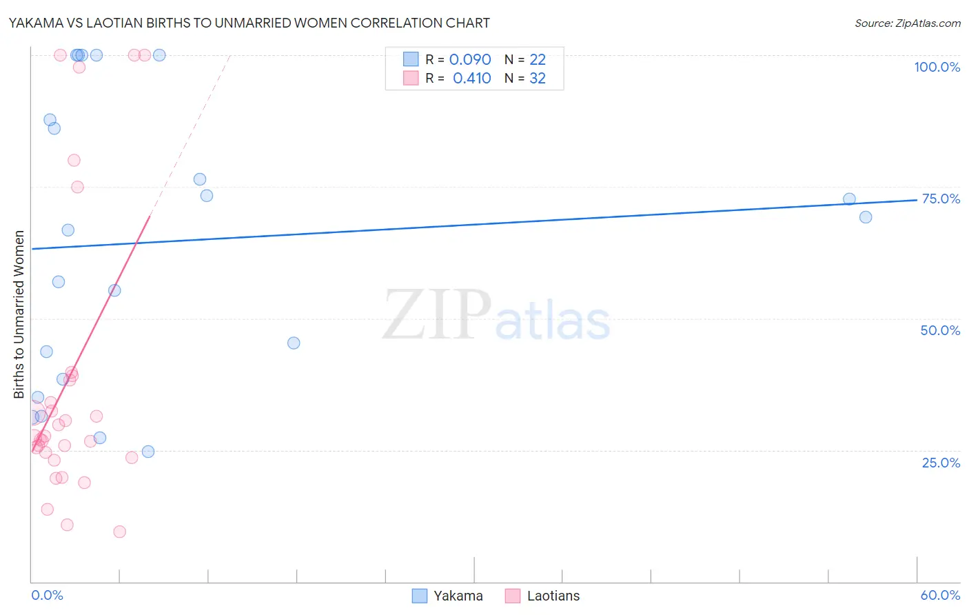 Yakama vs Laotian Births to Unmarried Women