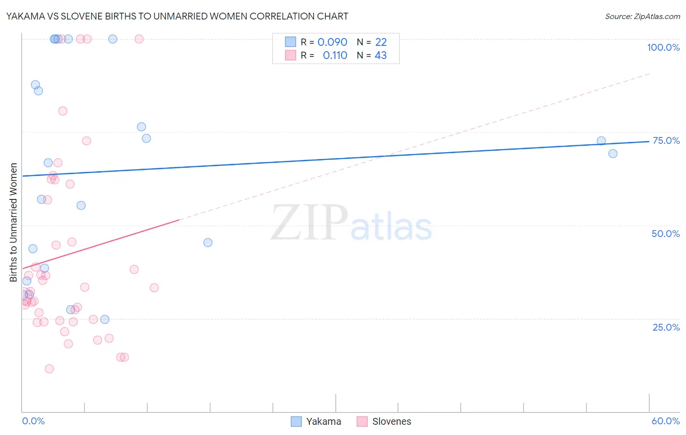 Yakama vs Slovene Births to Unmarried Women