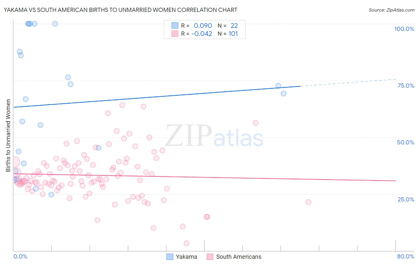 Yakama vs South American Births to Unmarried Women