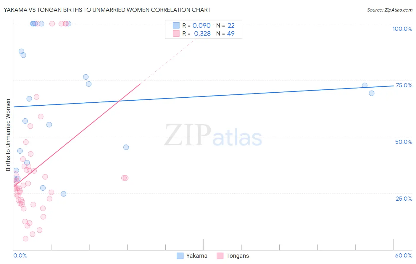 Yakama vs Tongan Births to Unmarried Women