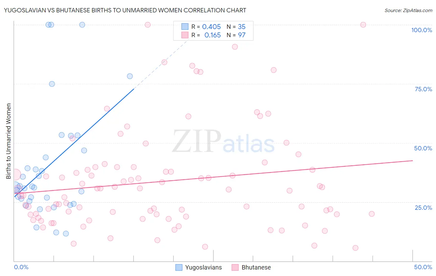 Yugoslavian vs Bhutanese Births to Unmarried Women