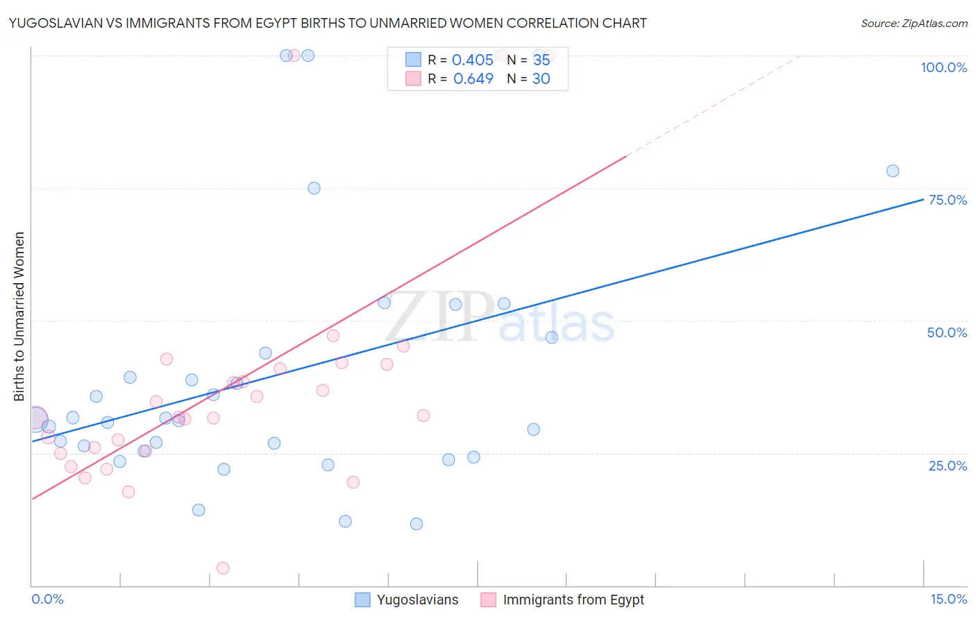 Yugoslavian vs Immigrants from Egypt Births to Unmarried Women