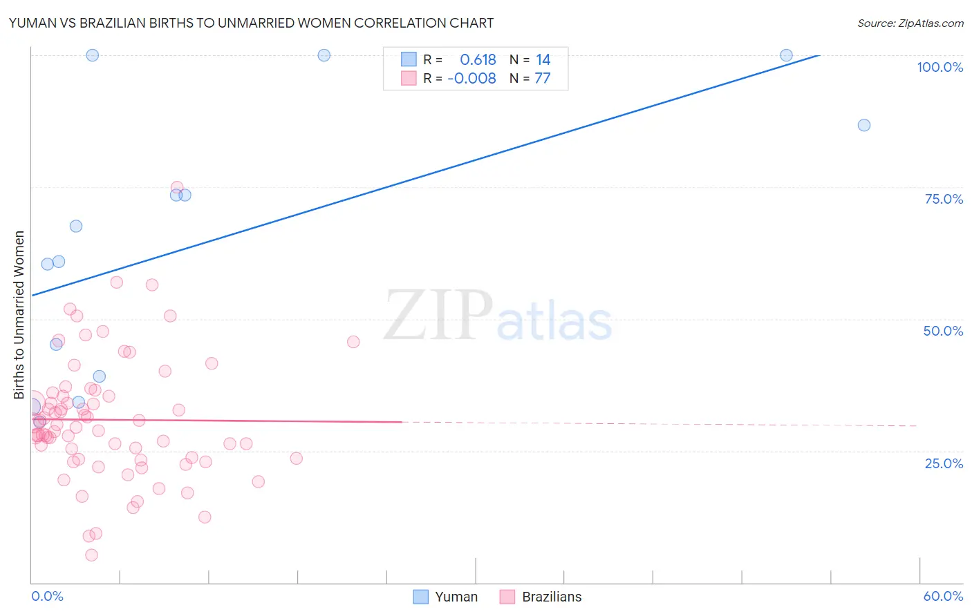 Yuman vs Brazilian Births to Unmarried Women