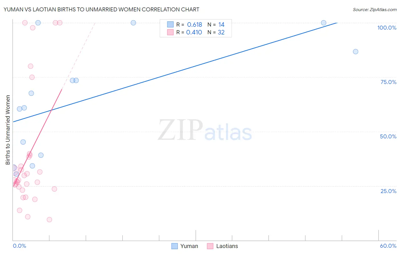 Yuman vs Laotian Births to Unmarried Women