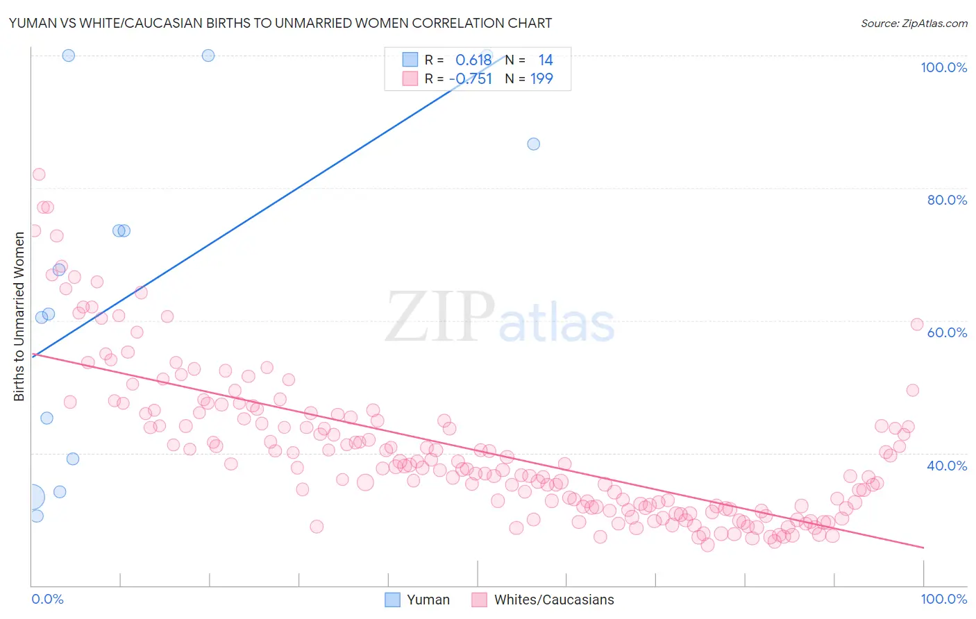 Yuman vs White/Caucasian Births to Unmarried Women