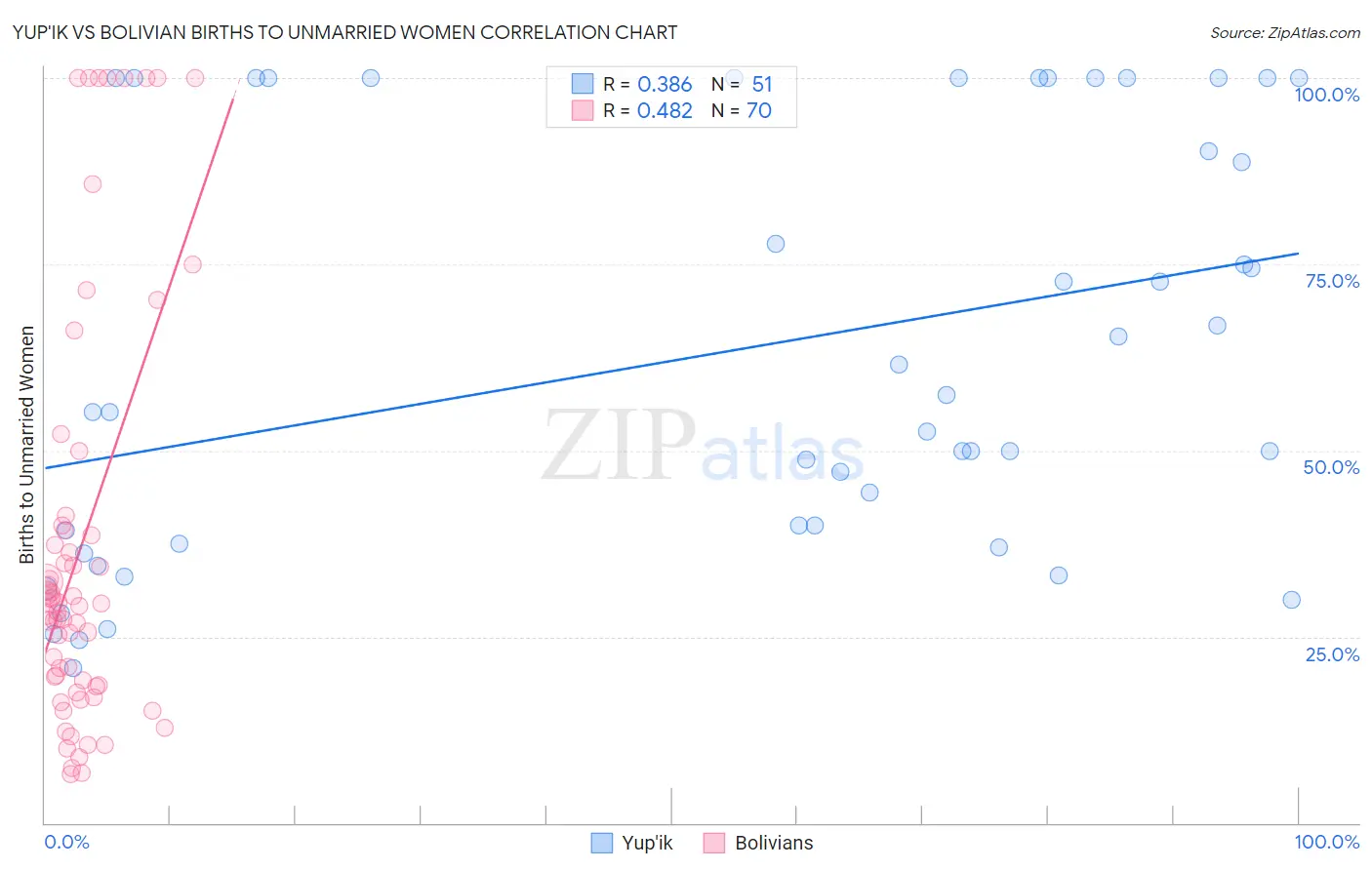 Yup'ik vs Bolivian Births to Unmarried Women