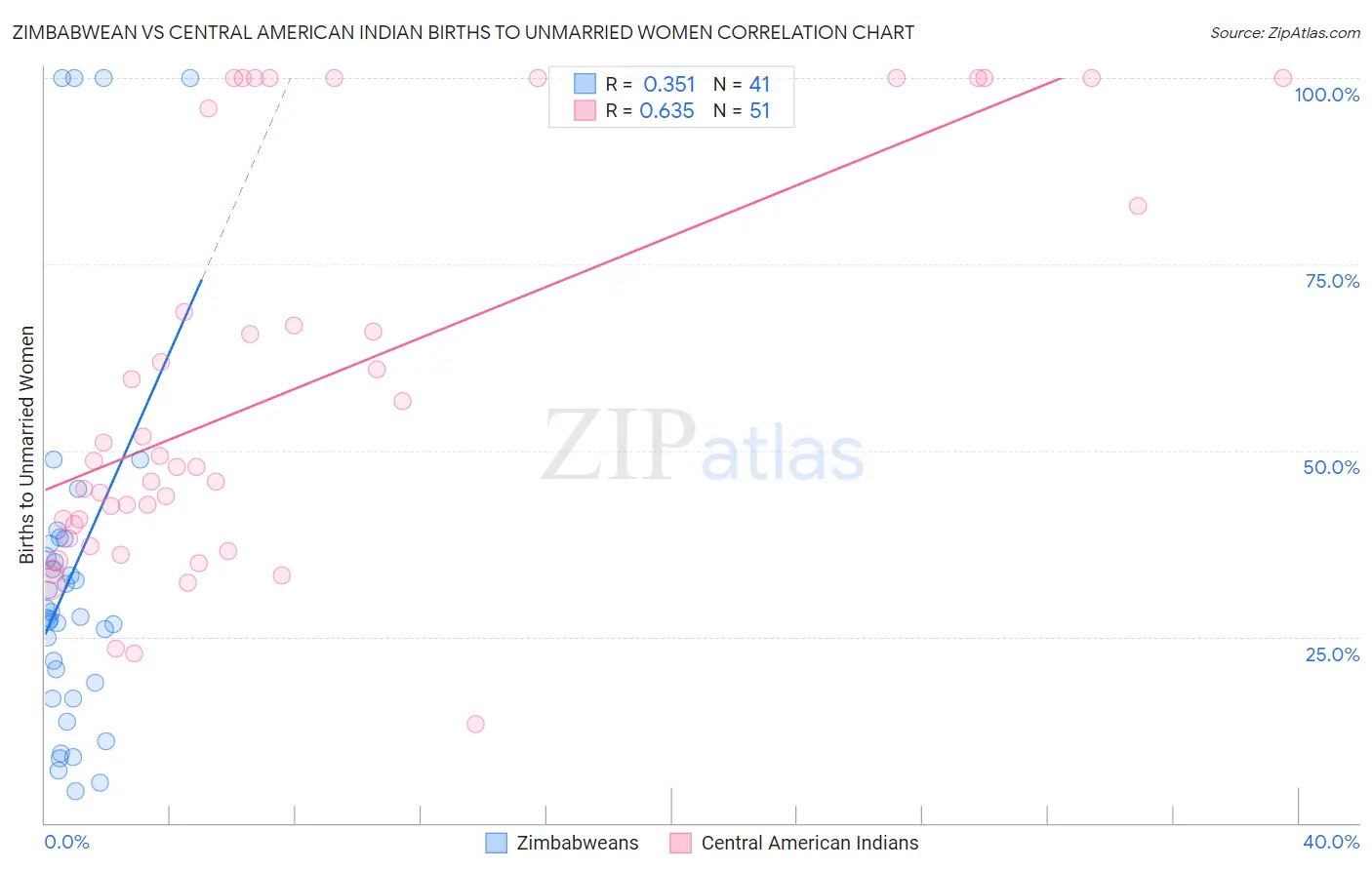 Zimbabwean vs Central American Indian Births to Unmarried Women