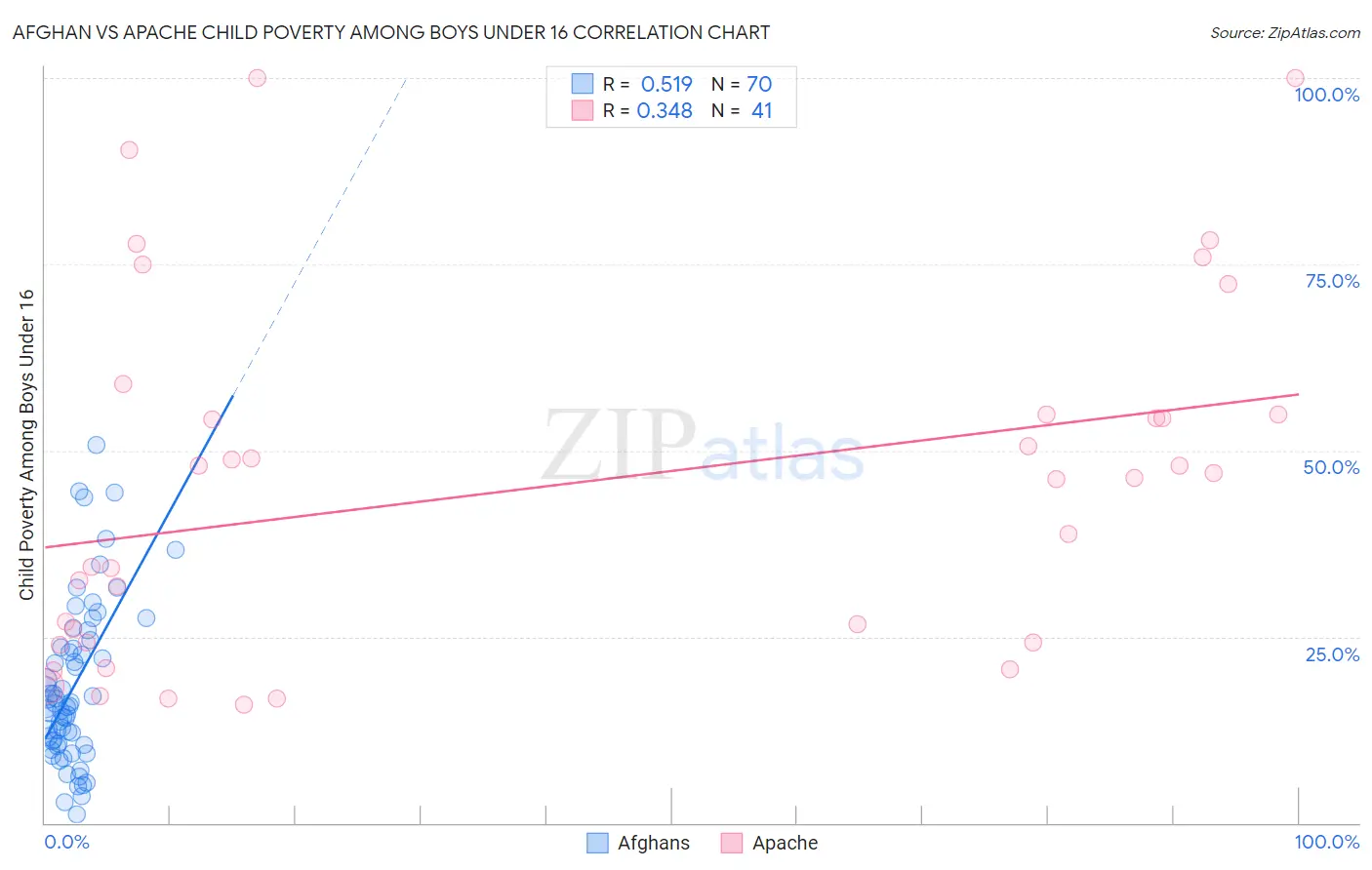 Afghan vs Apache Child Poverty Among Boys Under 16