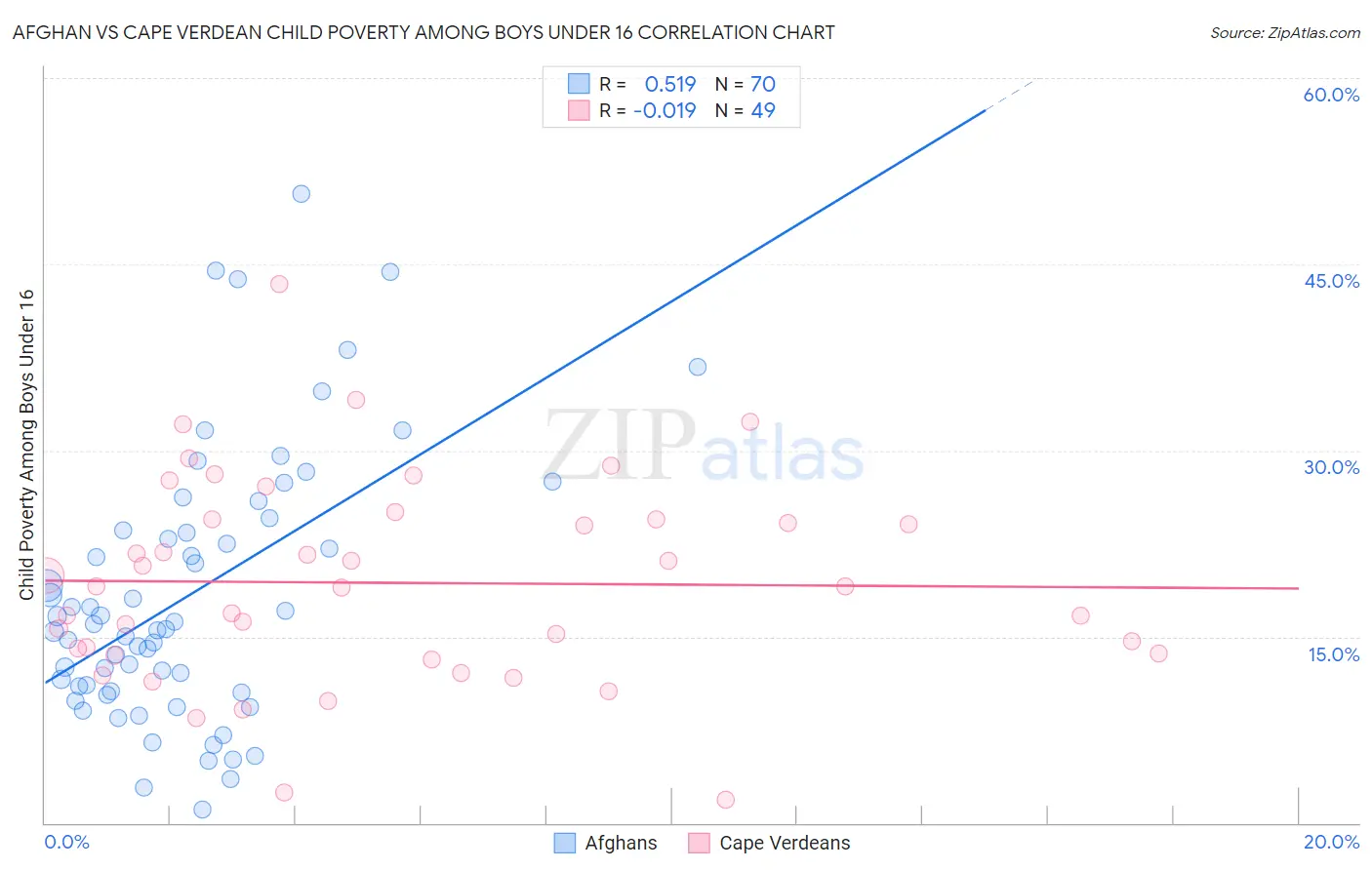 Afghan vs Cape Verdean Child Poverty Among Boys Under 16