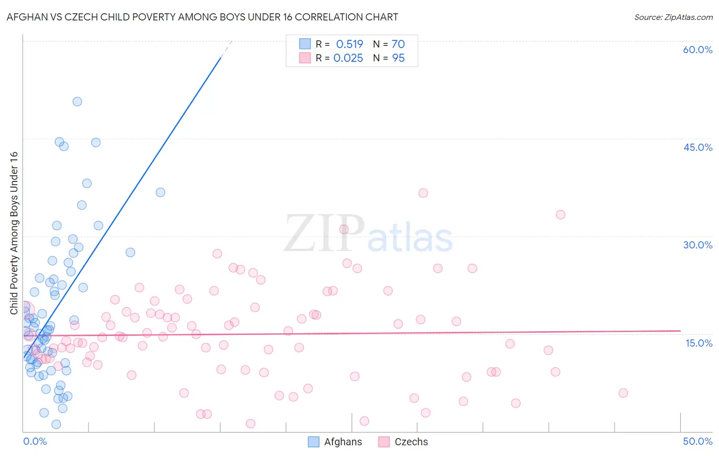 Afghan vs Czech Child Poverty Among Boys Under 16