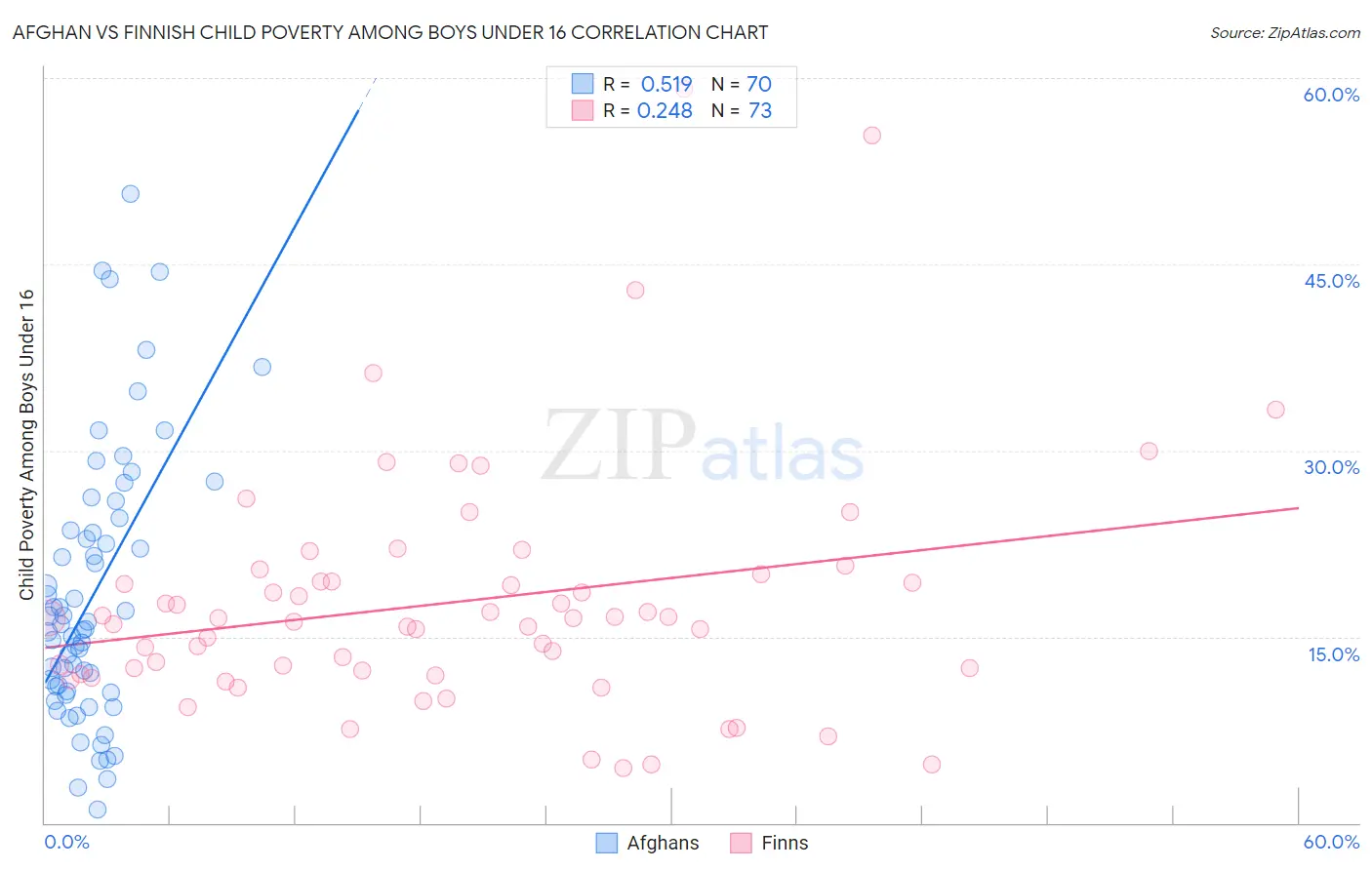 Afghan vs Finnish Child Poverty Among Boys Under 16