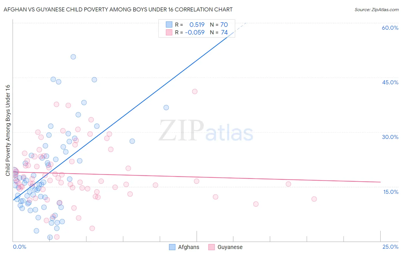 Afghan vs Guyanese Child Poverty Among Boys Under 16