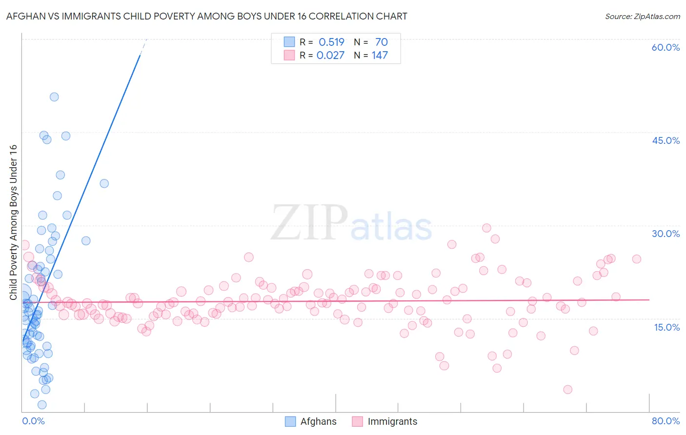 Afghan vs Immigrants Child Poverty Among Boys Under 16