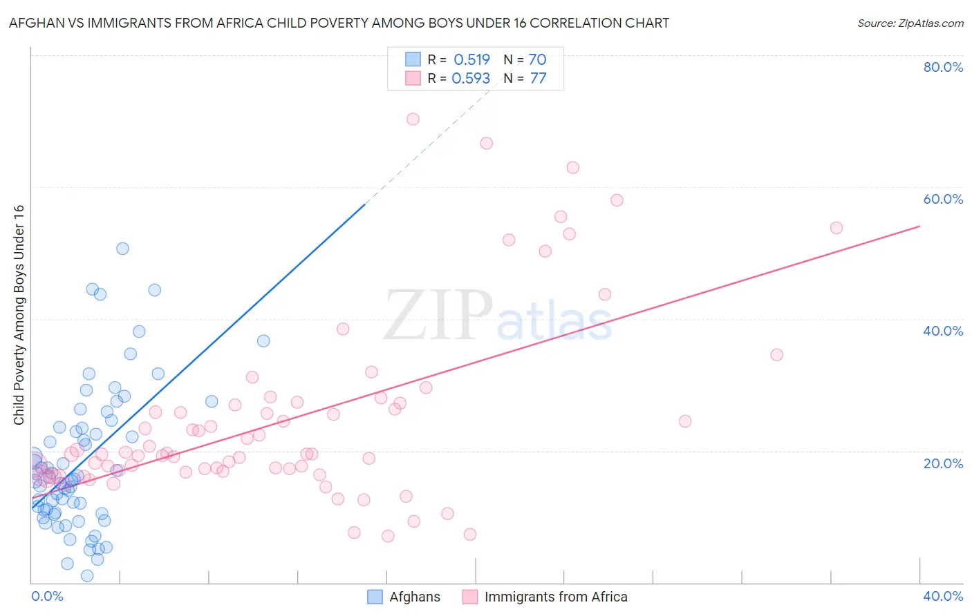 Afghan vs Immigrants from Africa Child Poverty Among Boys Under 16