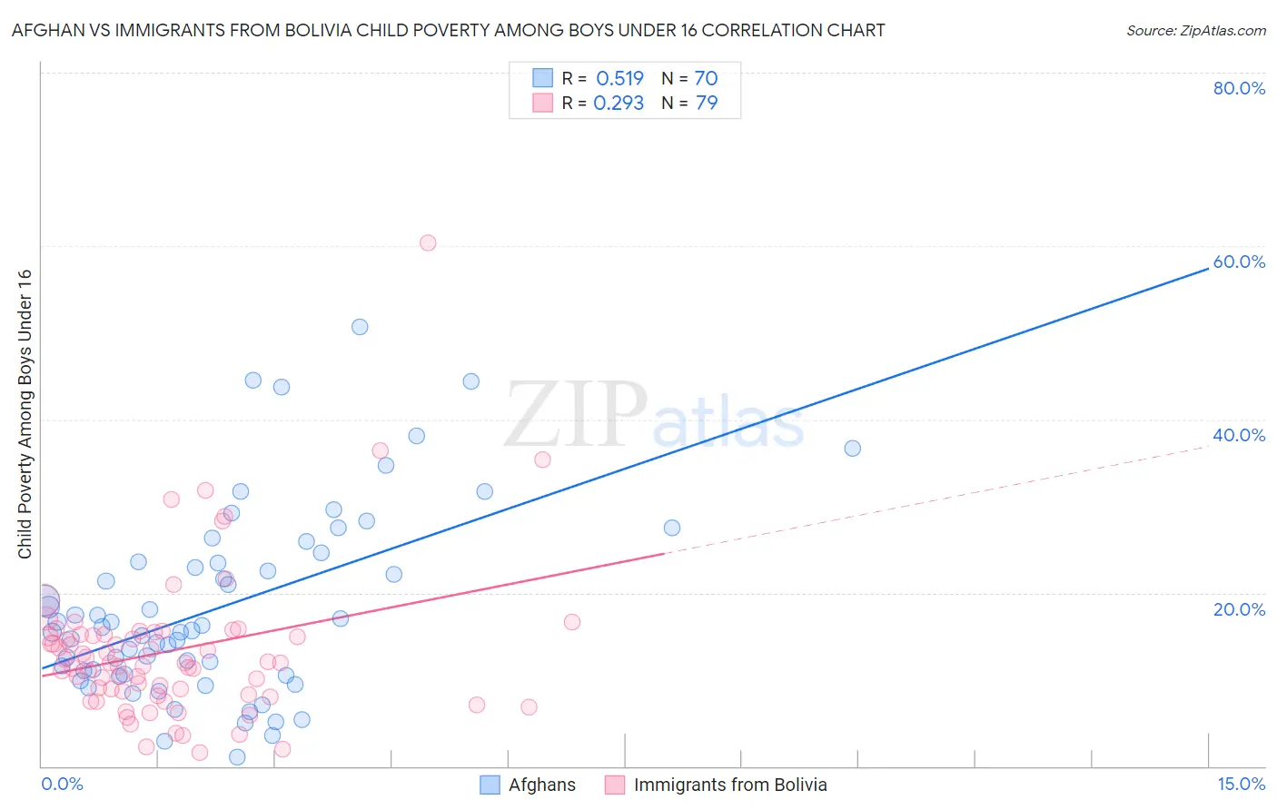 Afghan vs Immigrants from Bolivia Child Poverty Among Boys Under 16