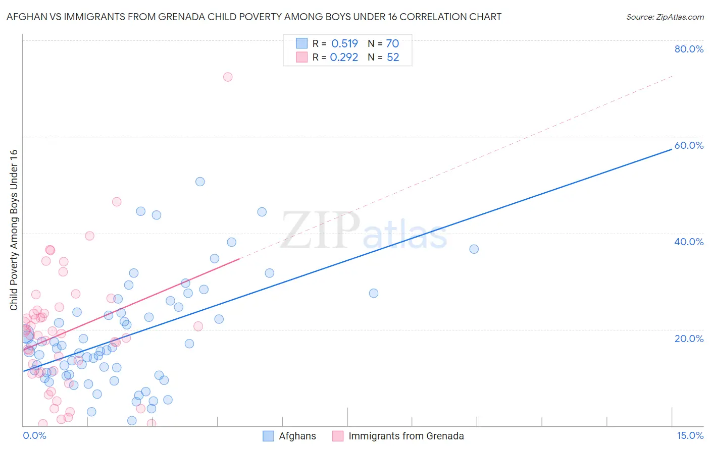 Afghan vs Immigrants from Grenada Child Poverty Among Boys Under 16