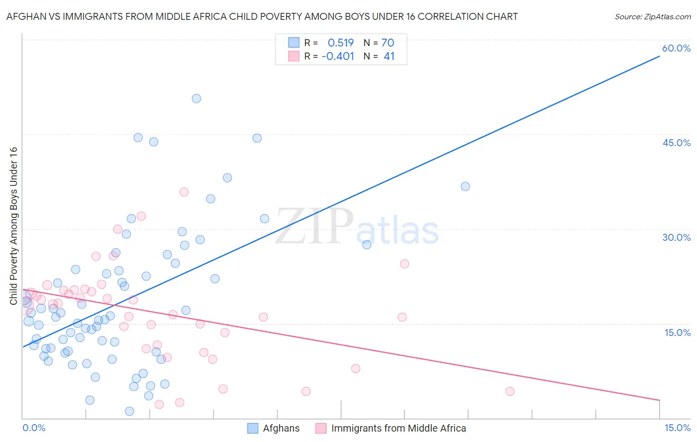 Afghan vs Immigrants from Middle Africa Child Poverty Among Boys Under 16
