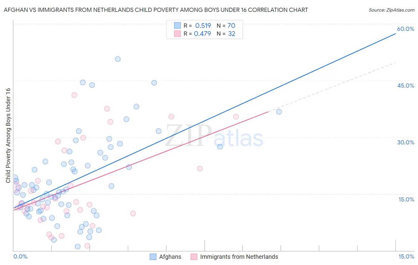 Afghan vs Immigrants from Netherlands Child Poverty Among Boys Under 16