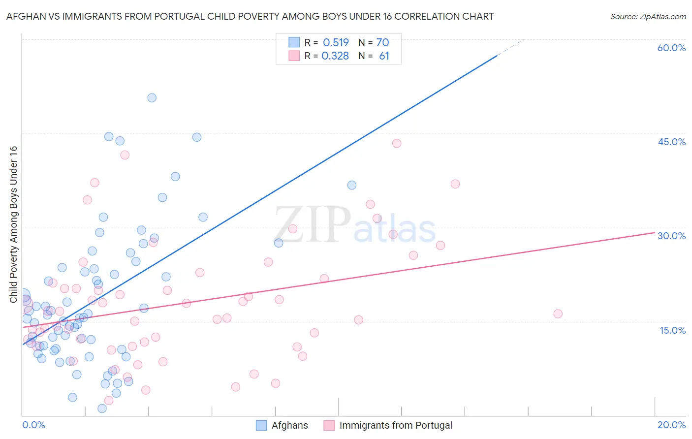 Afghan vs Immigrants from Portugal Child Poverty Among Boys Under 16