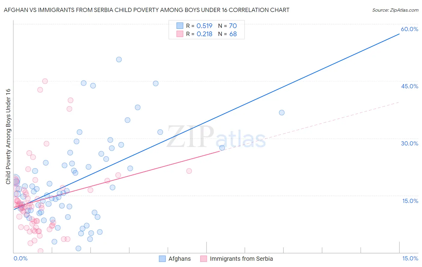 Afghan vs Immigrants from Serbia Child Poverty Among Boys Under 16